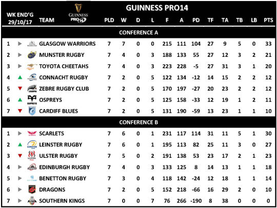 Guinness PRO14 Week 7